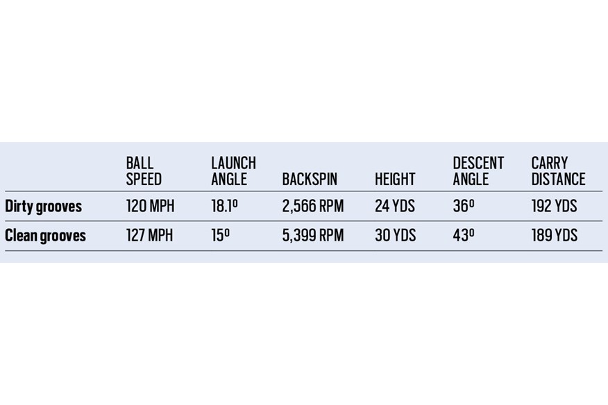The results from our test of clean golf clubs against dirty golf clubs.