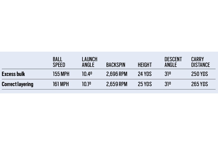 The numbers from our Layering vs Bulky Golf Clothing test.