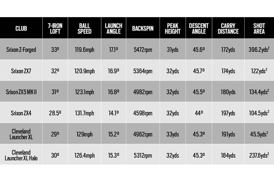 How the best Srixon & Cleveland irons performed in our test