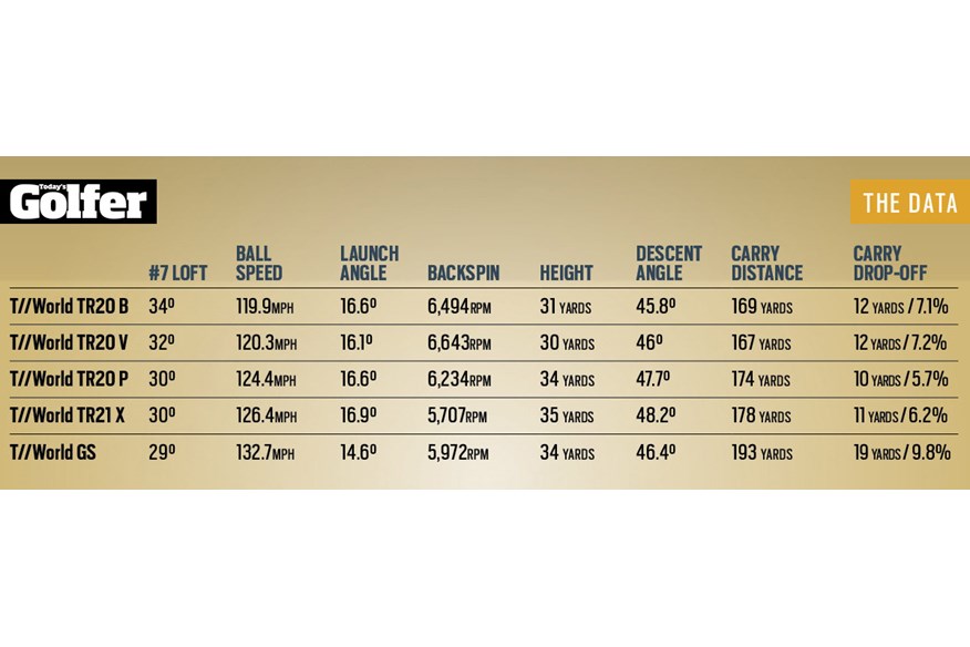 How the Honma golf irons performed on our launch monitor.