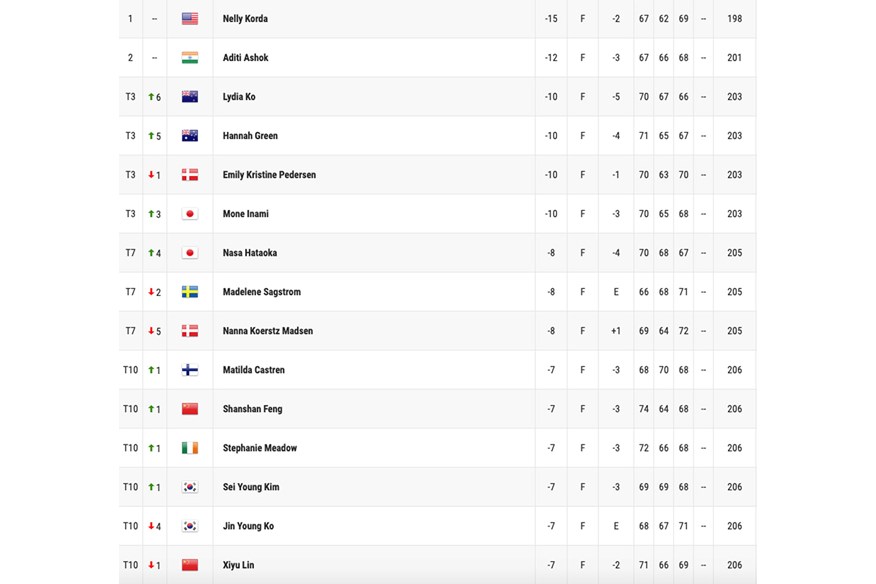 The Women's Olympic Golf leaderboard after 54 holes at Tokyo 2020.