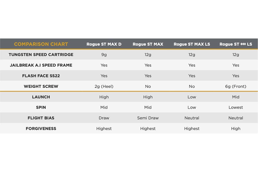 How the four Callaway Rogue ST golf drivers compare.