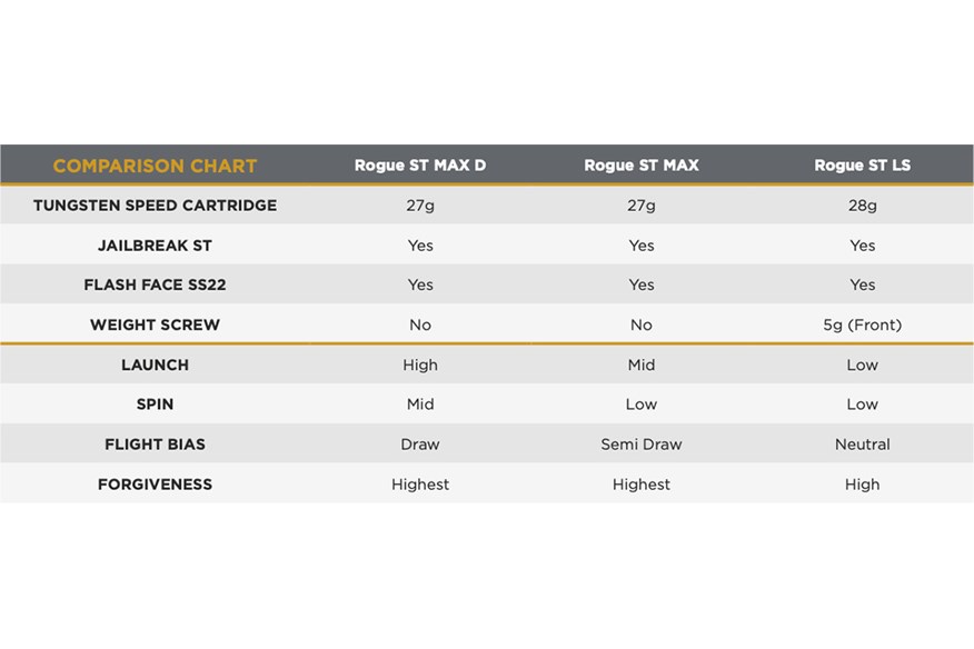 How the three Callaway Rogue ST golf fairway woods compare.