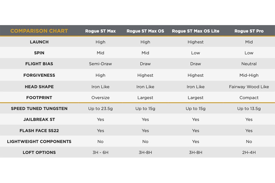 How the Callaway Rogue ST hybrids compare.