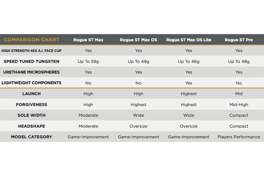 How the Callaway Rogue ST irons compare.