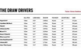 Launch monitor data from our 2021 draw drivers test.