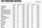 The launch monitor data from our 2021 forgiving drivers test.