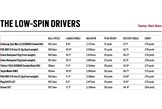 The launch monitor data from our 2021 low spin drivers test.