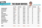 The launch monitor data from our best draw drivers test.