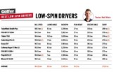 How the low spin drivers performed in our test.