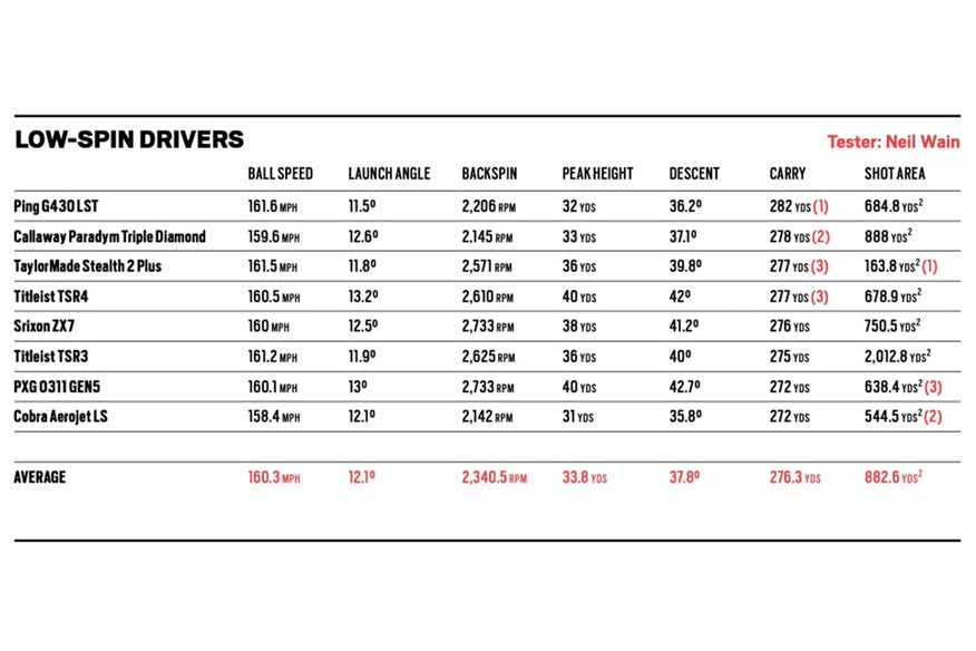 2023 Low Spin Drivers test value for money vs statistics.